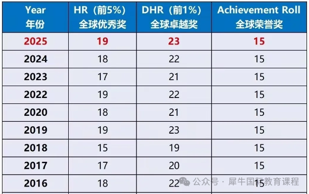 AMC8竞赛分数线已出！后续该如何规划？