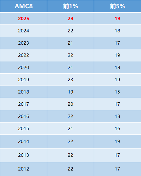 2025年AMC8分数线公布？前1%再次登上历史最高分！AMC8培训课程班级新开