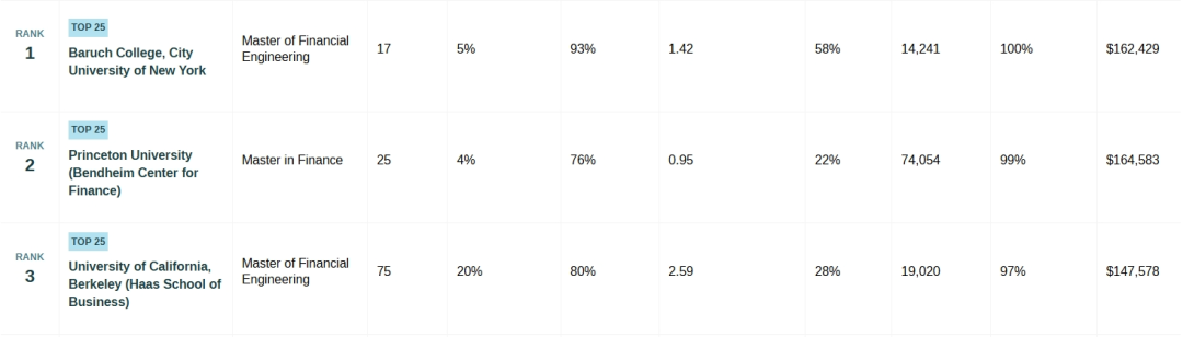2025Risk.Net全球量化金融硕士排名出炉！Baruch、普林斯顿、UCB荣登TOP3...
