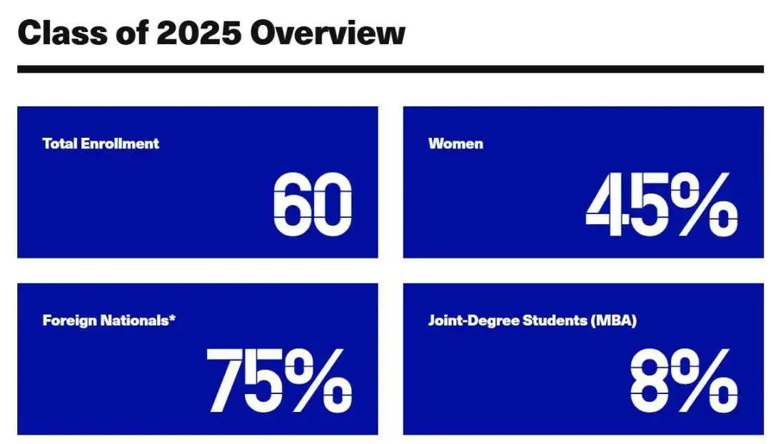 25fall申请季有多卷？哈耶普斯麻硕士录取数据大曝光！