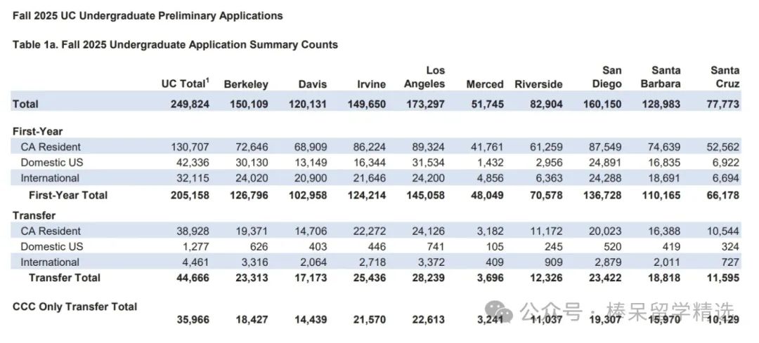 2024-2025 申请季有多少人申请加州大学？这 6 所 UC 校受到超十万人追捧！