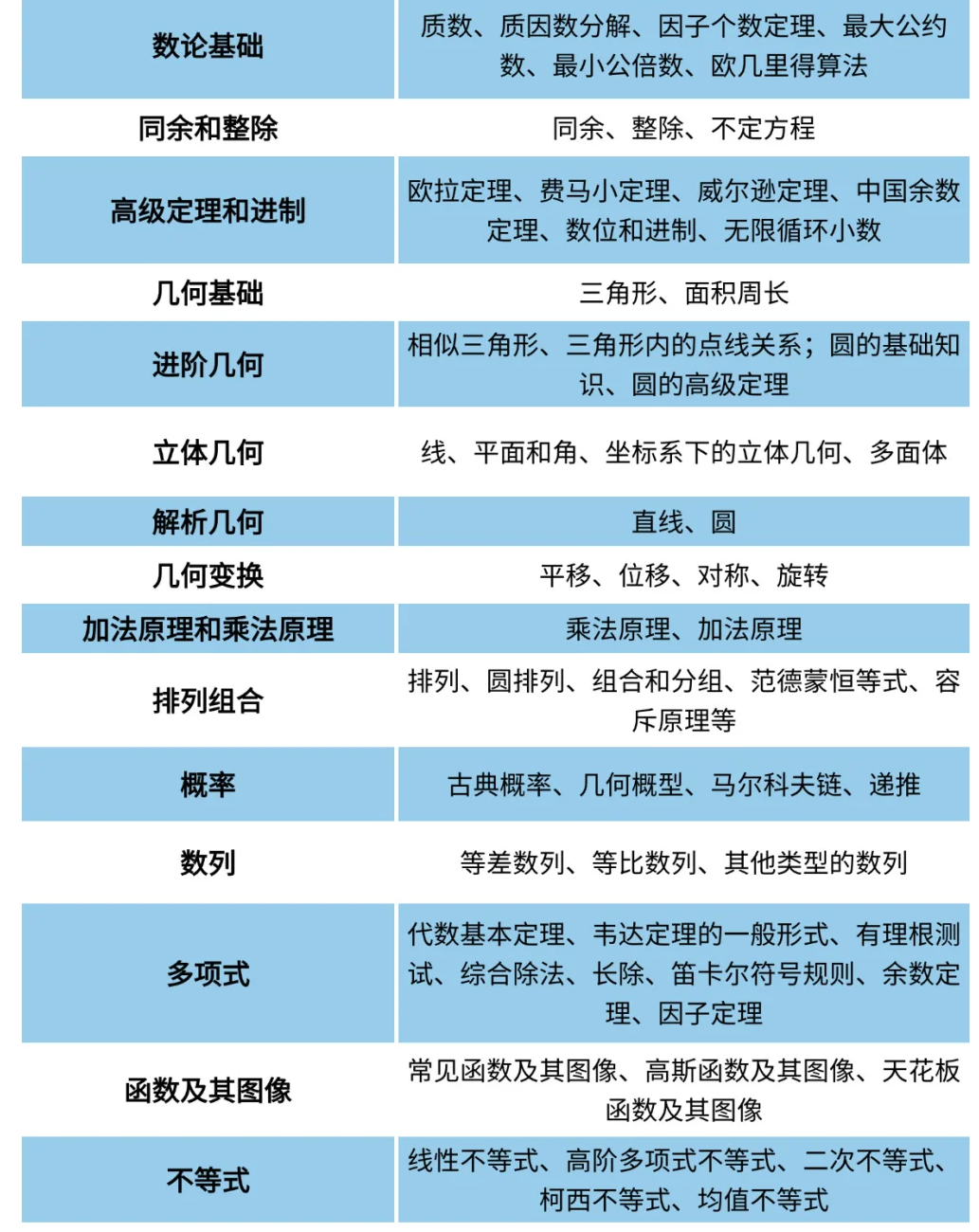 AMC10竞赛考察哪些知识点？AMC10竞赛难度如何？6~9年级AMC10竞赛规划