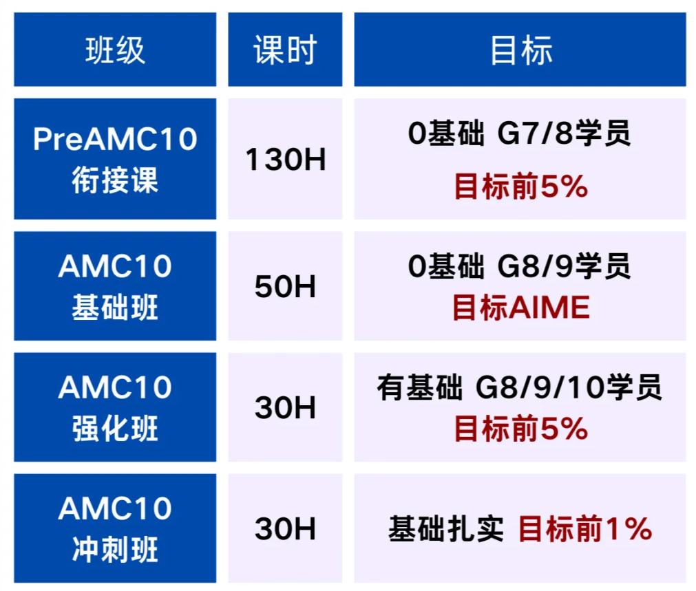 AMC10竞赛考察哪些知识点？AMC10竞赛难度如何？6~9年级AMC10竞赛规划