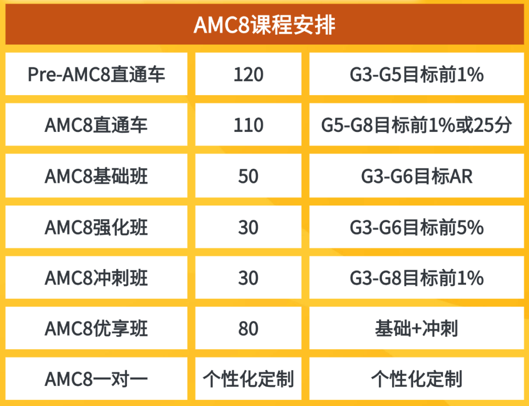 2025年AMC8竞赛分数线新鲜出炉！2026年AMC8竞赛如何备战？