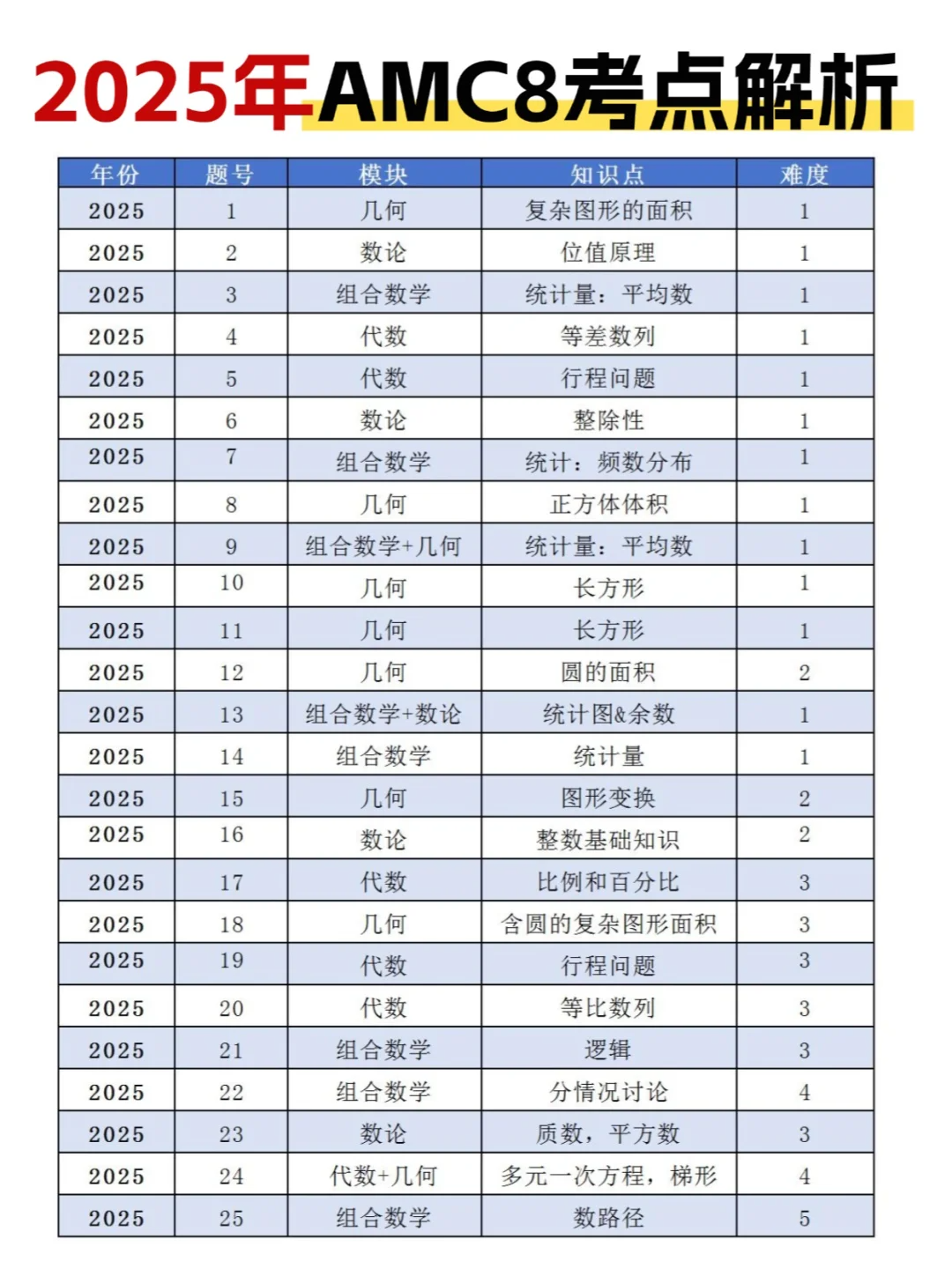 2025年AMC8分数线公布！AMC8全球分数线报告！AMC8各分数段竞赛规划及课程推荐