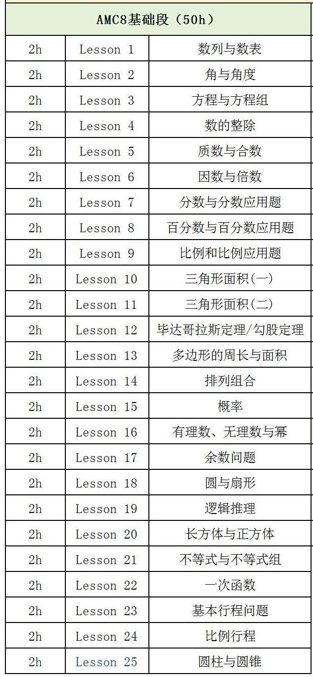 2025年AMC8分数线公布！AMC8全球分数线报告！AMC8各分数段竞赛规划及课程推荐