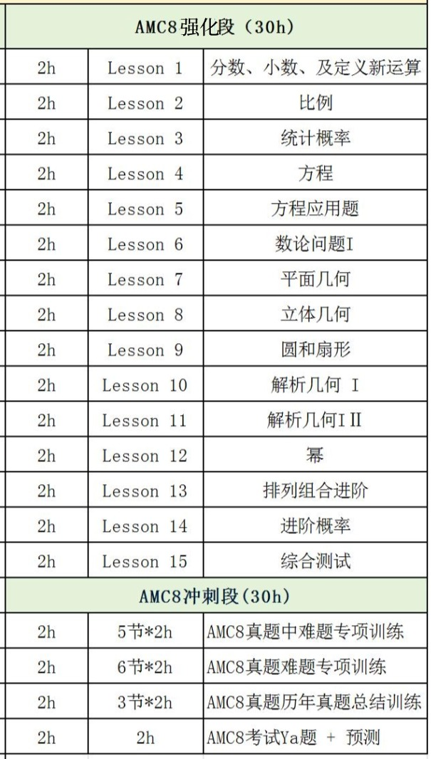 2025年AMC8分数线公布！AMC8全球分数线报告！AMC8各分数段竞赛规划及课程推荐