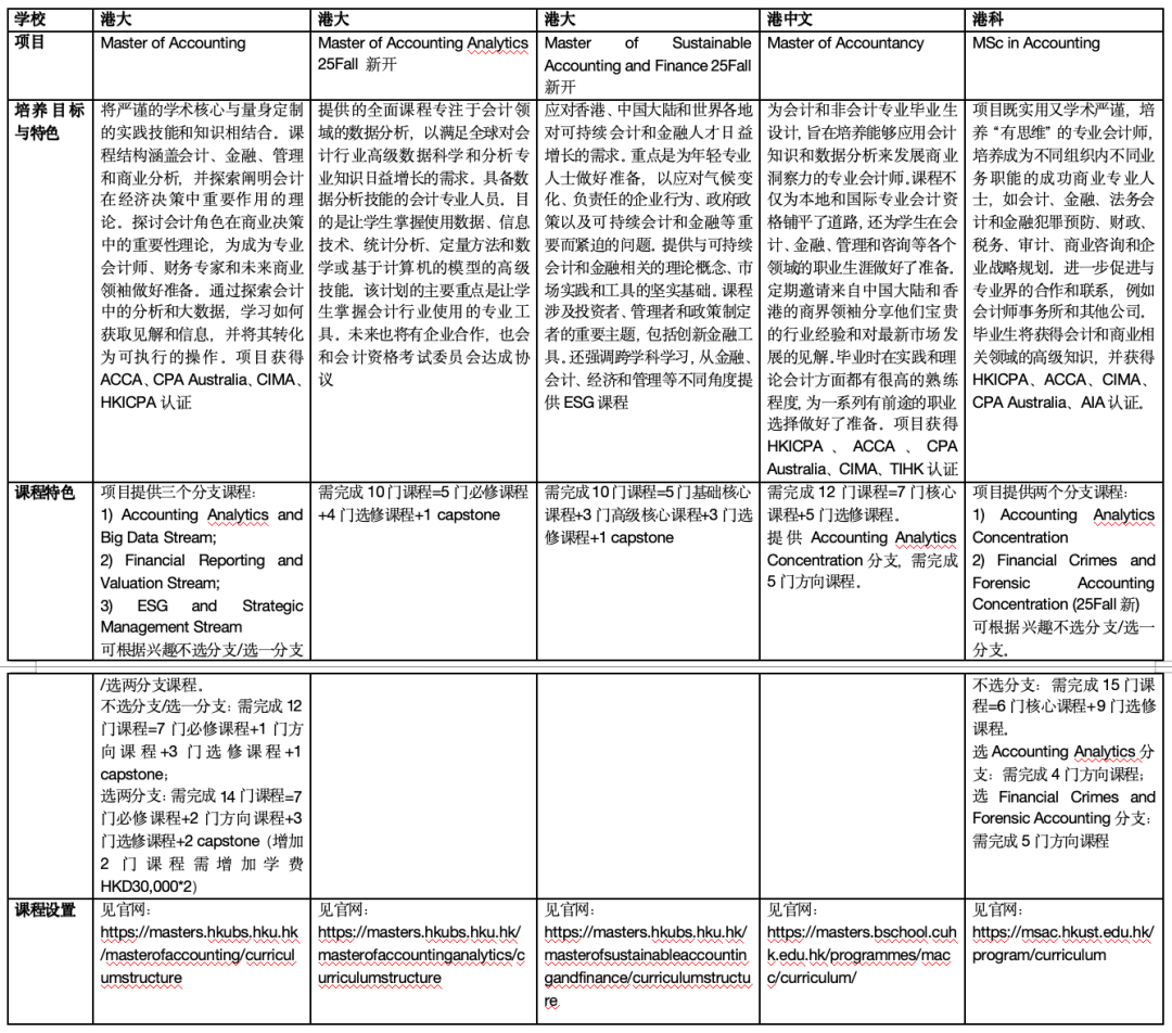 「港三会计」，项目设置及录取难度有何差异？25Fall最新申请解析一并看！