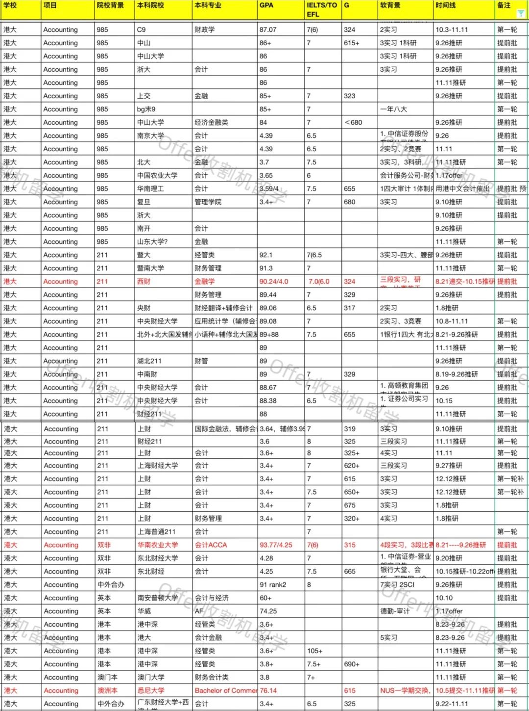 「港三会计」，项目设置及录取难度有何差异？25Fall最新申请解析一并看！