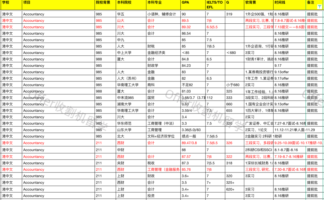 「港三会计」，项目设置及录取难度有何差异？25Fall最新申请解析一并看！