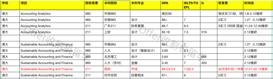 「港三会计」，项目设置及录取难度有何差异？25Fall最新申请解析一并看！