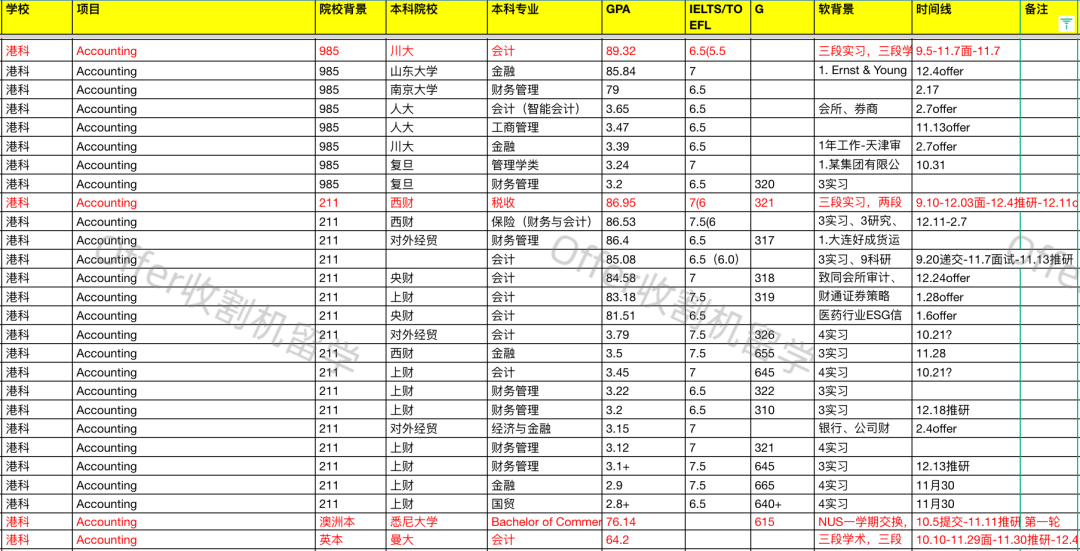 「港三会计」，项目设置及录取难度有何差异？25Fall最新申请解析一并看！