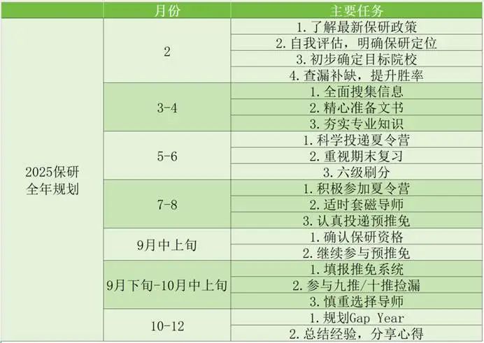 假如你从2025年2月开始准备保研……（2025照做上岸版）