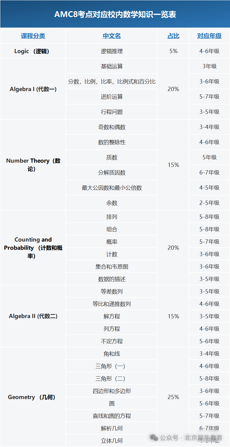 北京哪些学生在参加AMC8竞赛？小升初择校or转轨国际学校必学！简直太加分了！