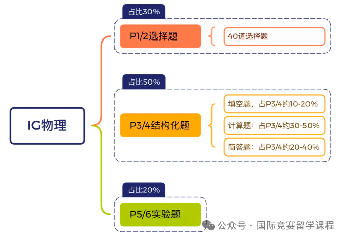 IGCSE物理A*冲刺攻略 IGCSE物理小班/1V1培训