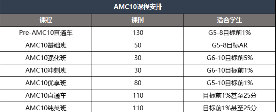 2025年AMC8分数线已出！考多少分可以准备AMC10?