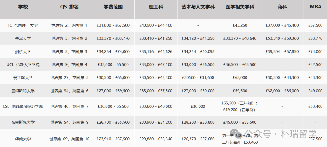 2025Fall英硕学费涨不停 50万留学投资如何收益最大化？