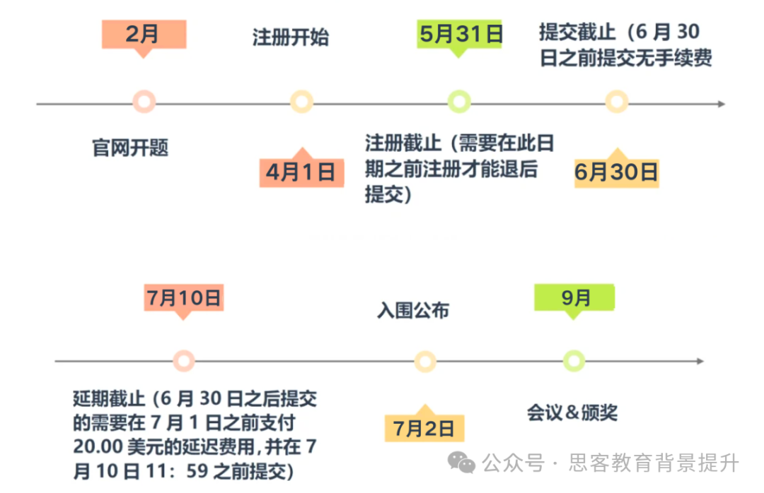 John Locke参赛组别怎么选？如何提高Johnlocke入围率？