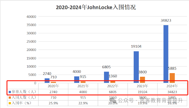 John Locke参赛组别怎么选？如何提高Johnlocke入围率？