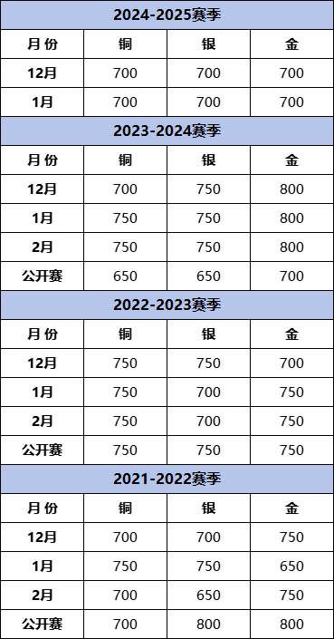 USACO竞赛零基础参赛指南！！USACO竞赛赛制，晋级规则，含金量一文详解！