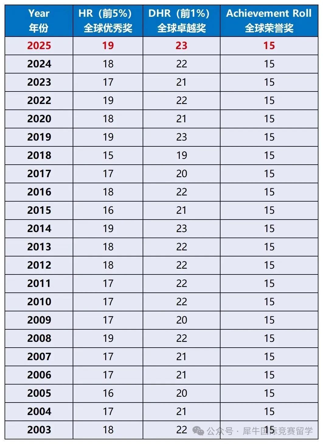 2025年AMC8竞赛获奖分数线！查分流程/获奖证书怎么下载?