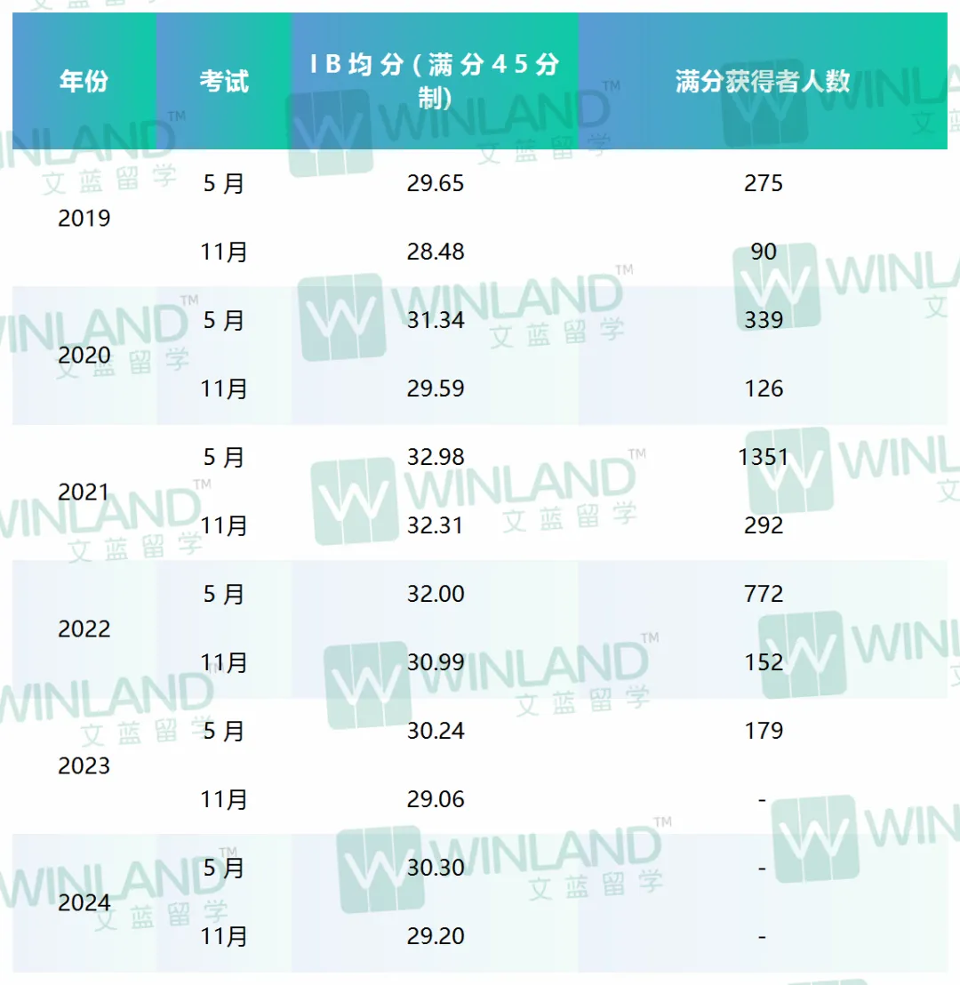 2025年5月IB大考，等级界限将提高or降低？！传IBDP大考成绩“水分”被挤干，真假？