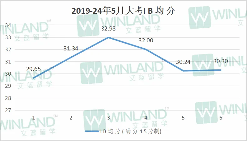 2025年5月IB大考，等级界限将提高or降低？！传IBDP大考成绩“水分”被挤干，真假？