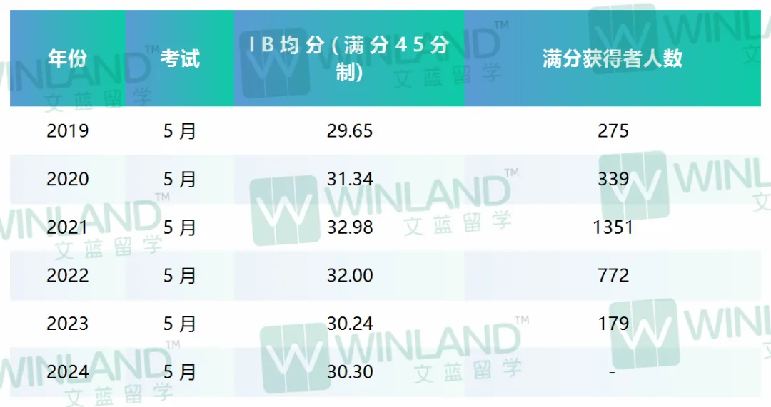 2025年5月IB大考，等级界限将提高or降低？！传IBDP大考成绩“水分”被挤干，真假？