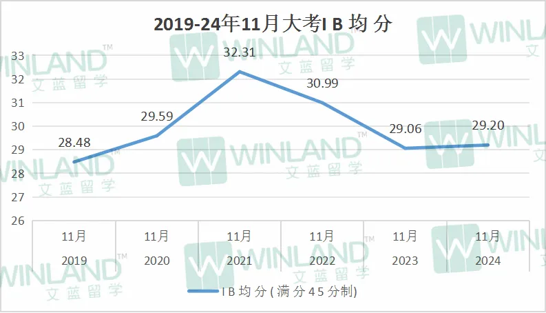 2025年5月IB大考，等级界限将提高or降低？！传IBDP大考成绩“水分”被挤干，真假？