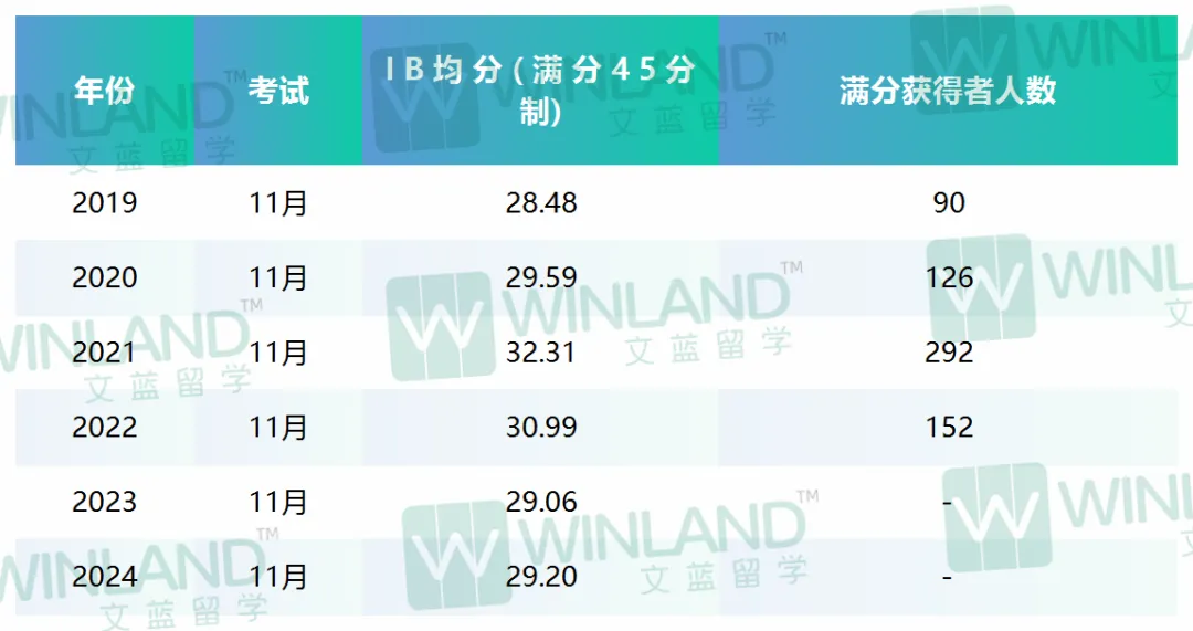 2025年5月IB大考，等级界限将提高or降低？！传IBDP大考成绩“水分”被挤干，真假？