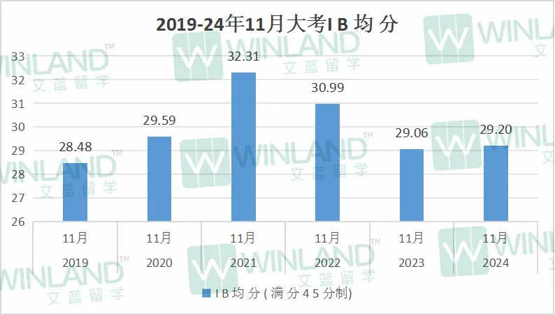 2025年5月IB大考，等级界限将提高or降低？！传IBDP大考成绩“水分”被挤干，真假？