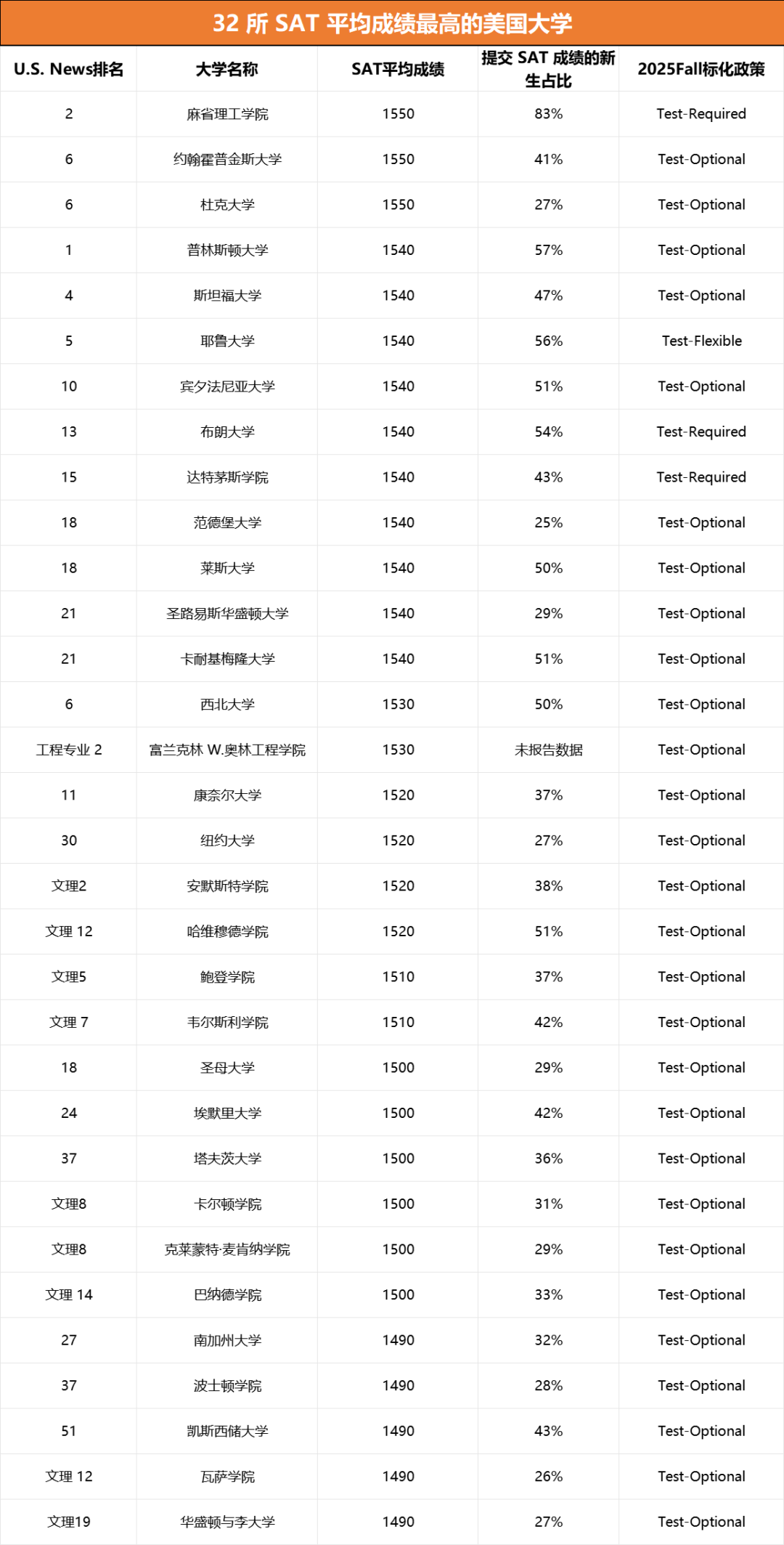 最新！U.S.News公布最分控的美国大学榜单，你的分数能申请哪些学校？