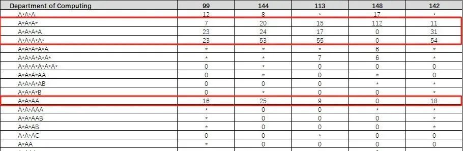 破防！世界Top2院校的录取者A-Level都是什么成绩？