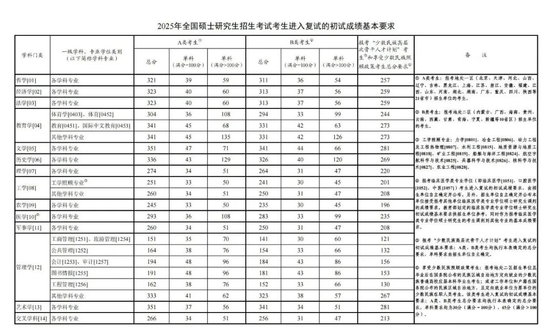 2025考研国家线降了稳上岸？大批考研儿选择转留学！