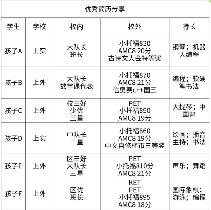 备考上海三公小托福需要准备多久？