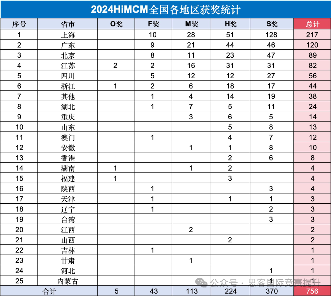 HiMCM获奖率再次降低！一篇看懂2024HiMCM参赛情况！新赛季HiMCM怎么备赛？