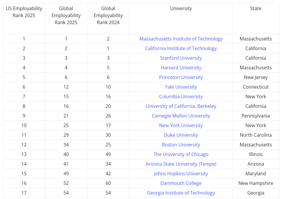 2024-25年度全球就业能力大学排名！哪些学校最容易找工作？