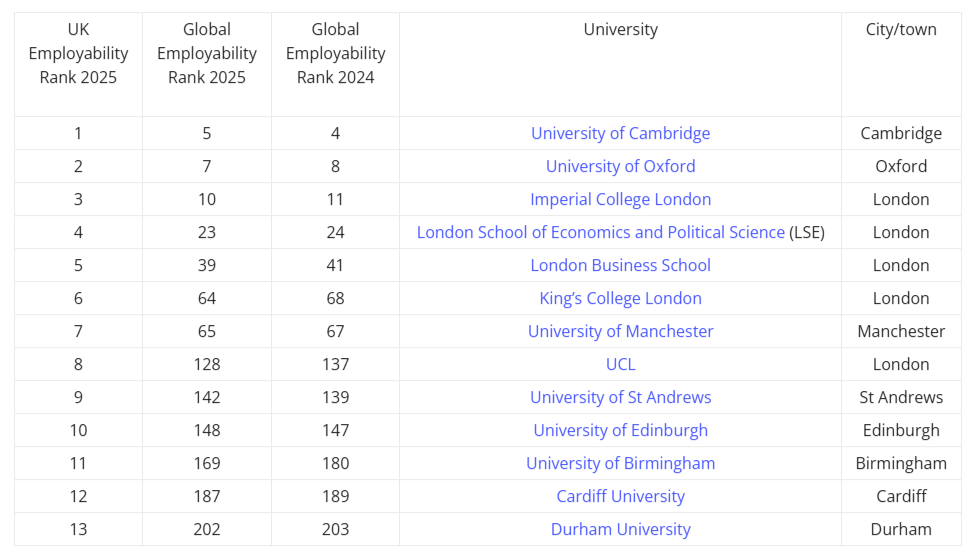 2024-25年度全球就业能力大学排名！哪些学校最容易找工作？