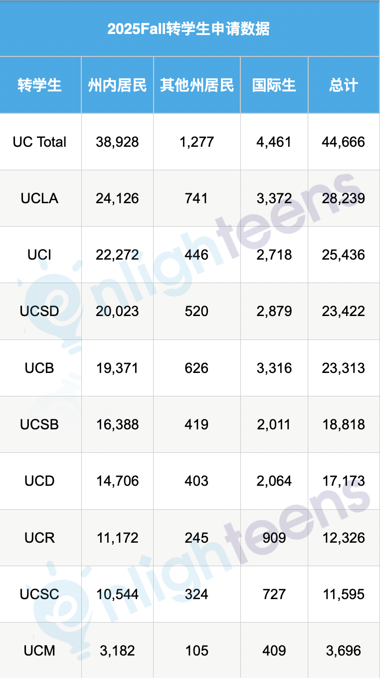 UC最新数据公布了！国际生面临最难的申请季