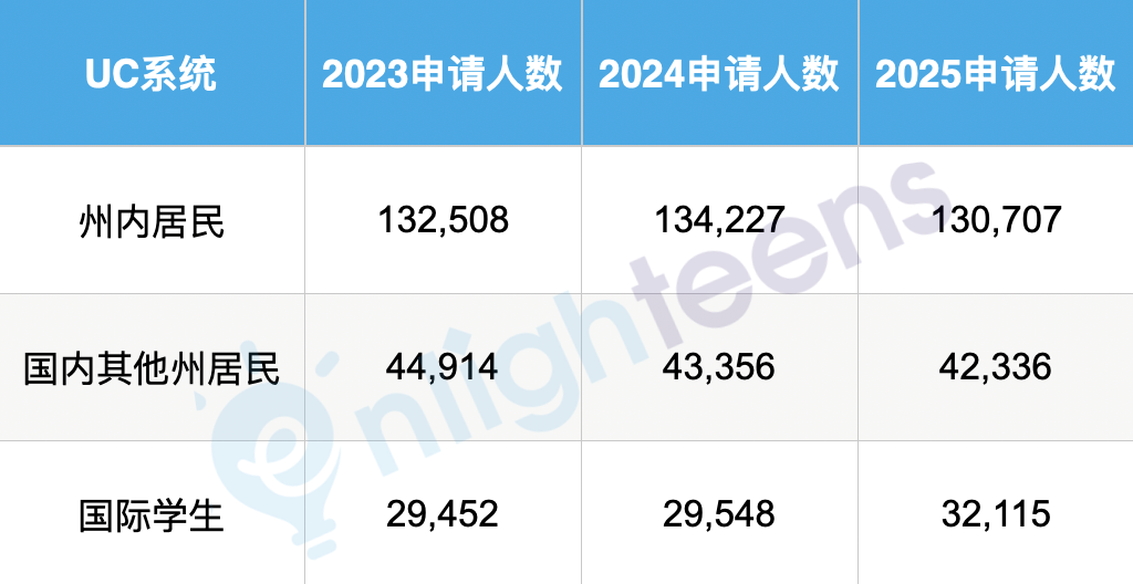 UC最新数据公布了！国际生面临最难的申请季