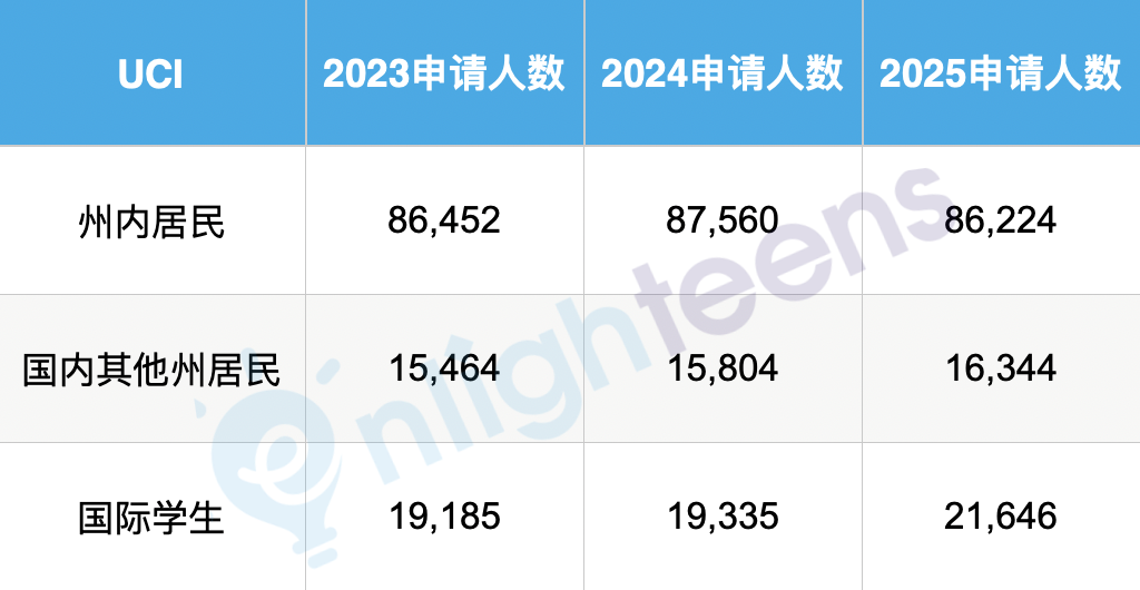 UC最新数据公布了！国际生面临最难的申请季