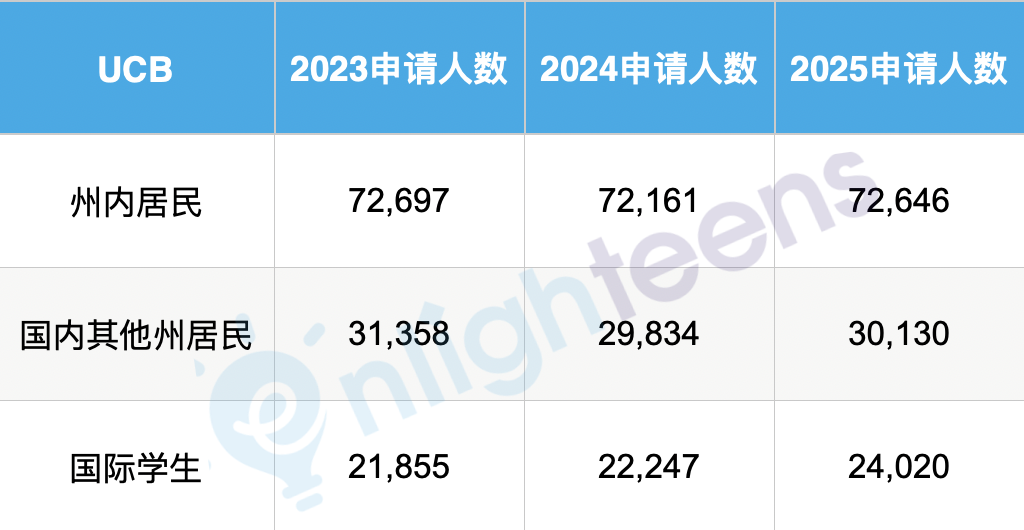 UC最新数据公布了！国际生面临最难的申请季