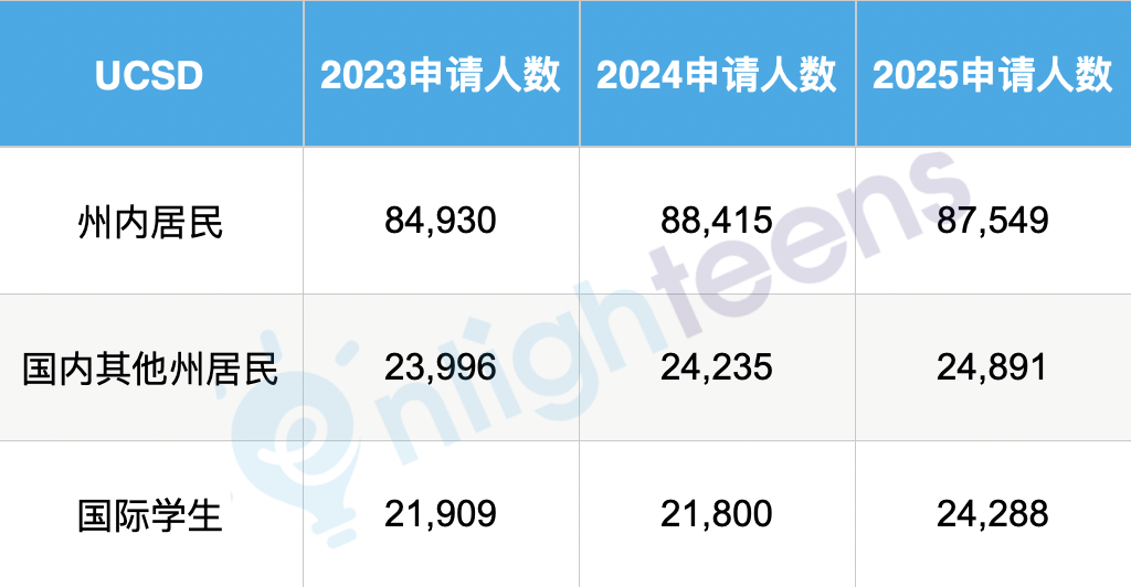 UC最新数据公布了！国际生面临最难的申请季