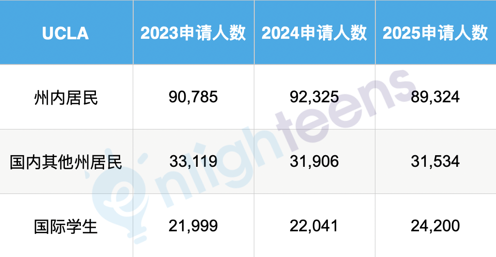 UC最新数据公布了！国际生面临最难的申请季