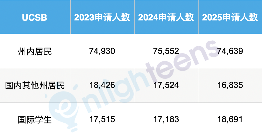 UC最新数据公布了！国际生面临最难的申请季