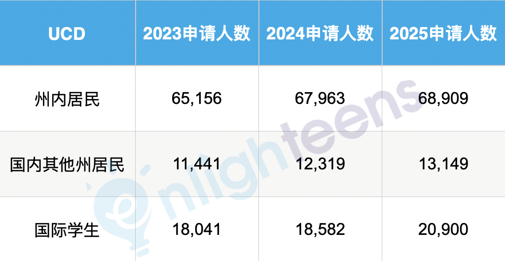 UC最新数据公布了！国际生面临最难的申请季