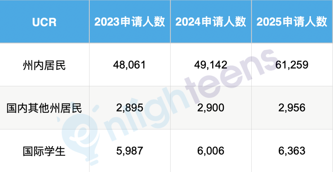 UC最新数据公布了！国际生面临最难的申请季