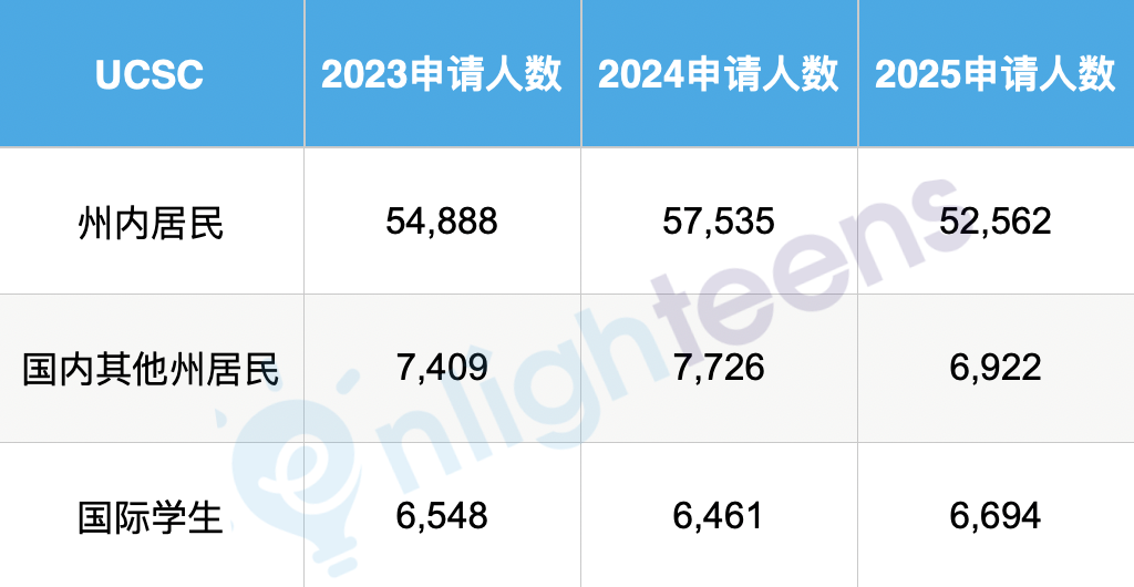 UC最新数据公布了！国际生面临最难的申请季