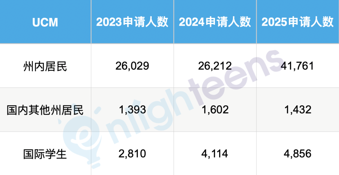 UC最新数据公布了！国际生面临最难的申请季