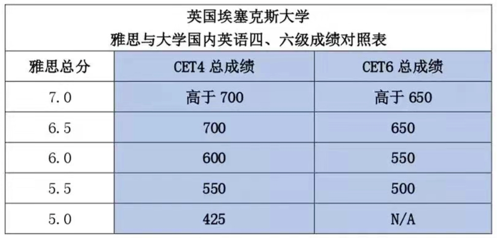 四六级刚过线，考到雅思7分需要多长时间？